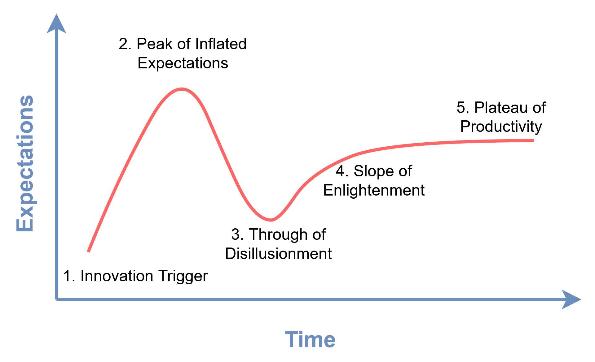 Gartner Hype Cycle